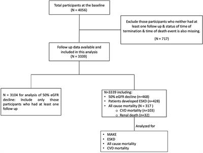 Renin-angiotensin blocker use is associated with improved cardiovascular mortality in Indian patients with mild-moderate chronic kidney disease—findings from the ICKD study